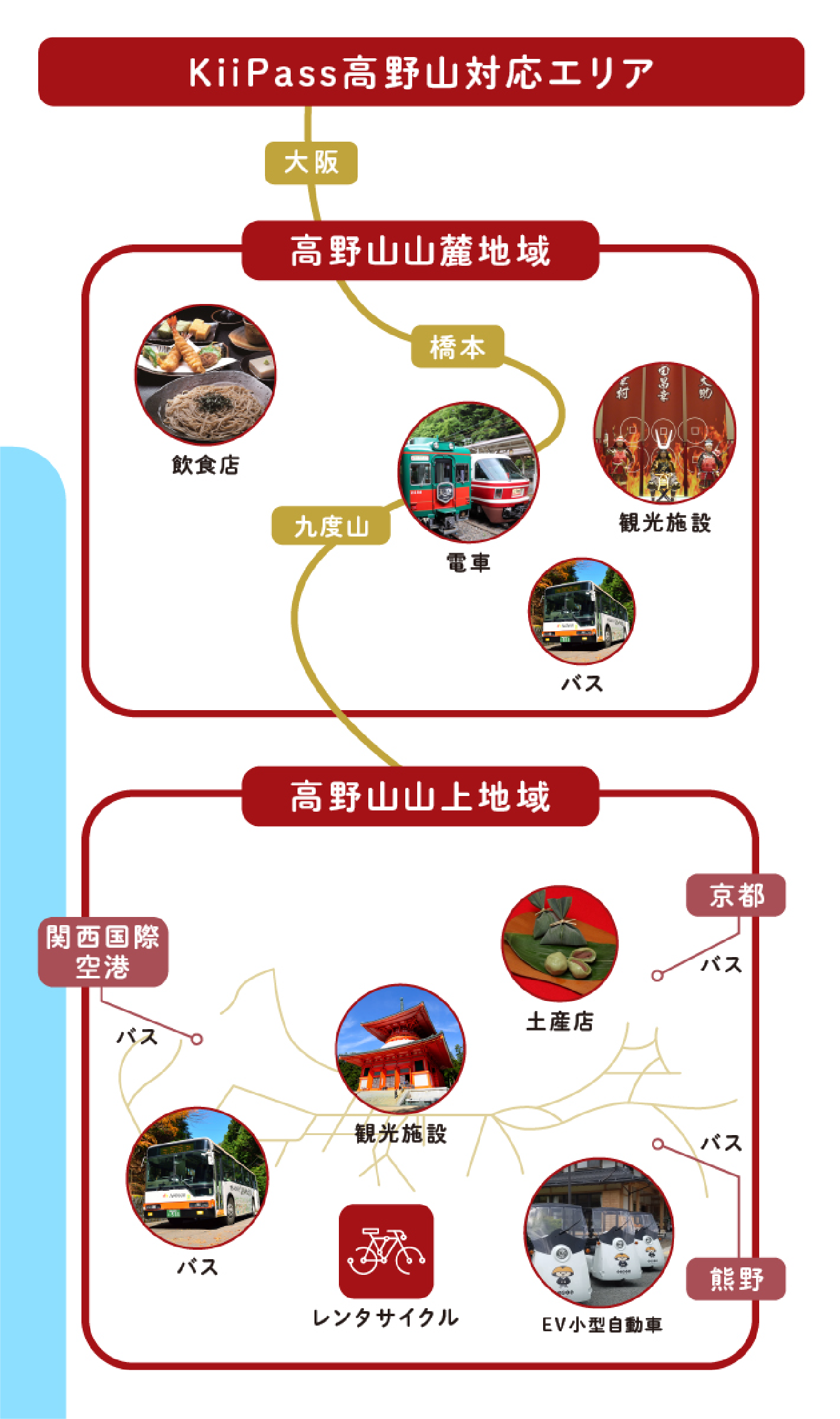 KiiPass Koyasan対応エリア